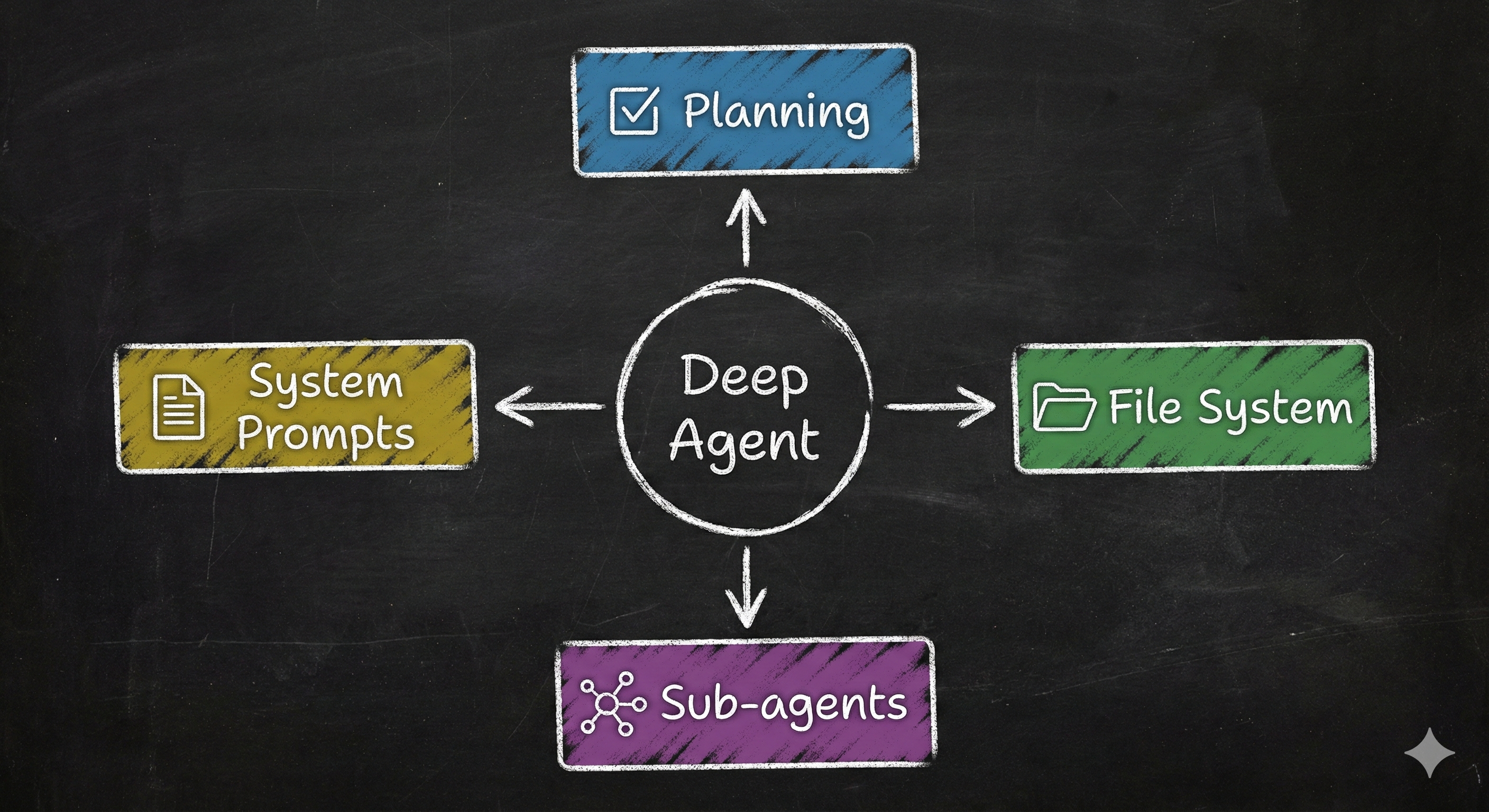 The Four Pillars of Deep Agents