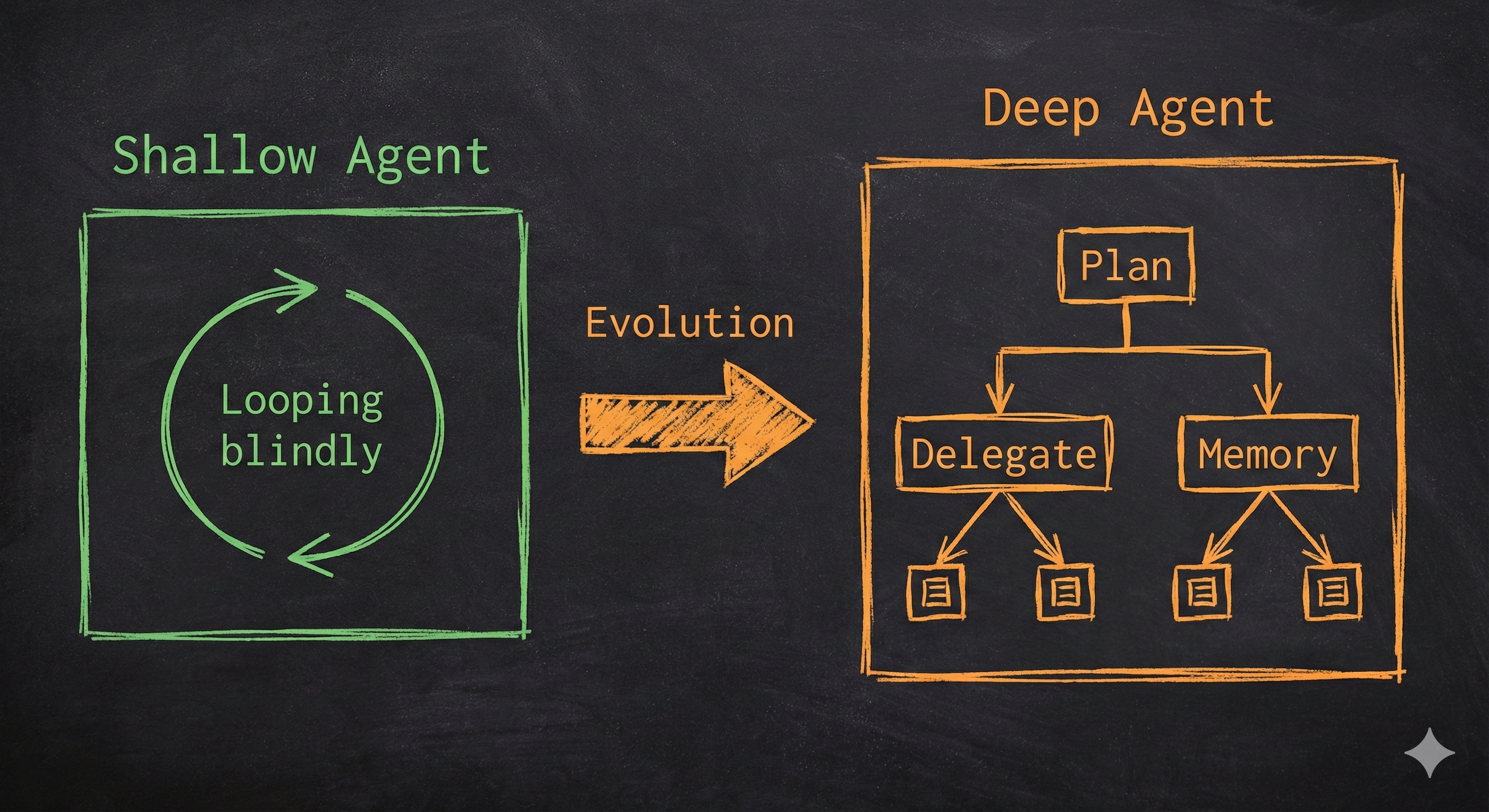 Subagent Delegation Architecture