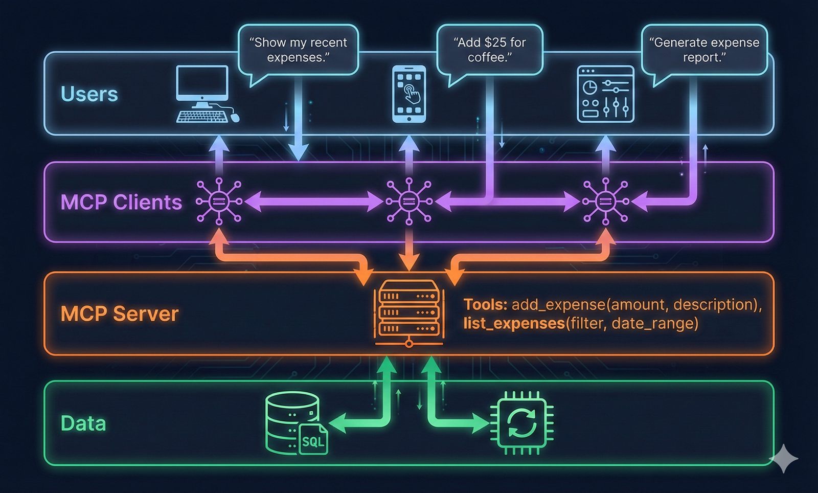 MCP Three-Layer Architecture