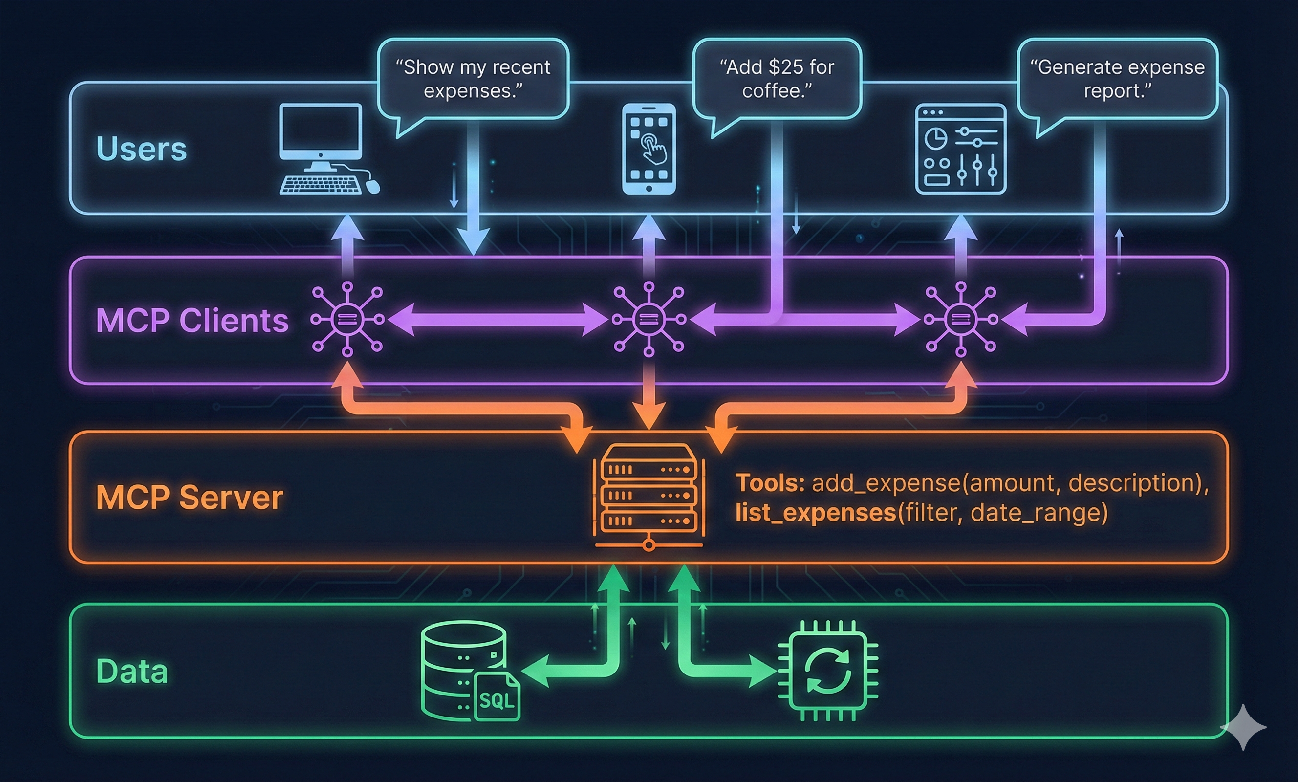 MCP Three-Layer Architecture