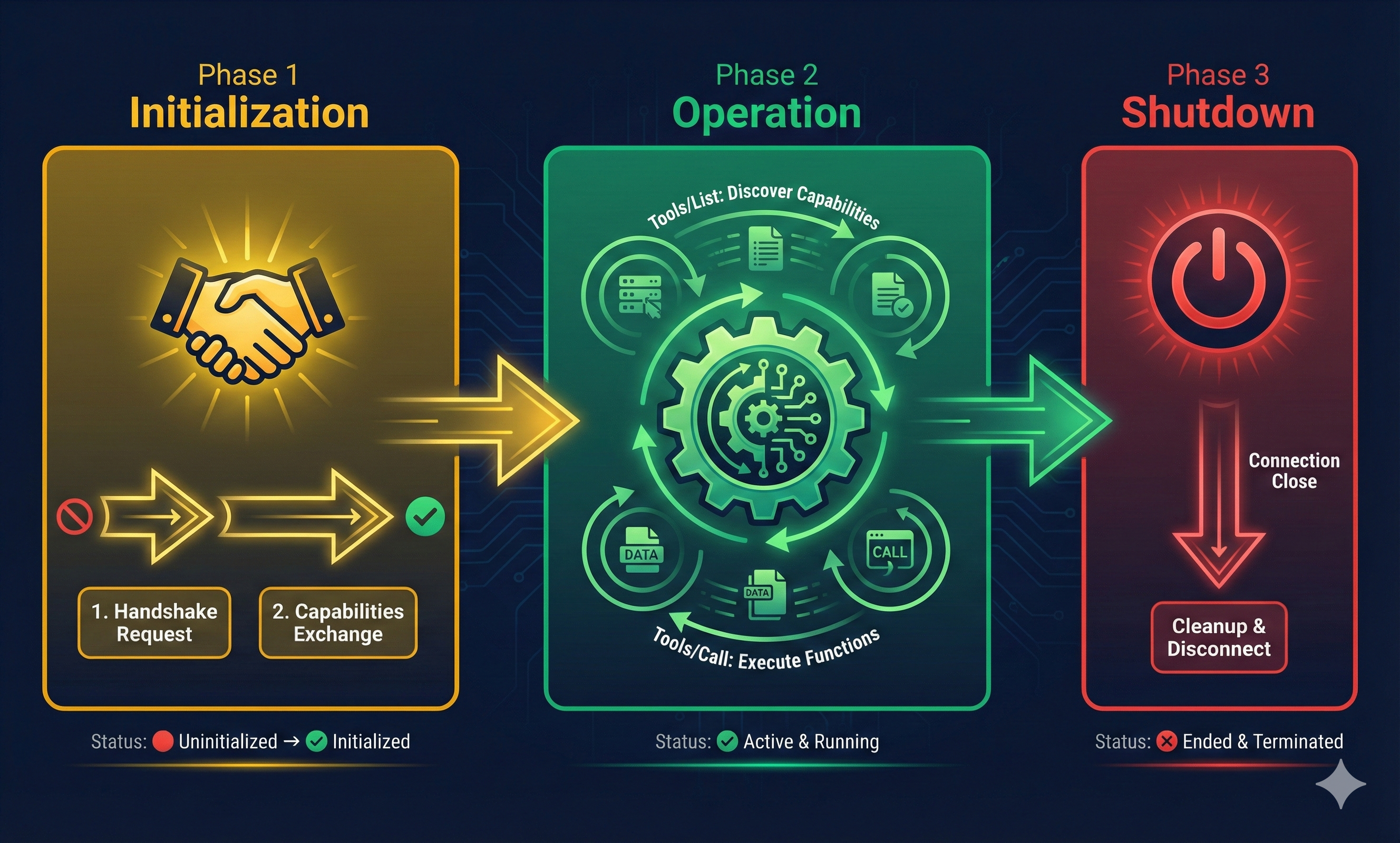 MCP Protocol Lifecycle